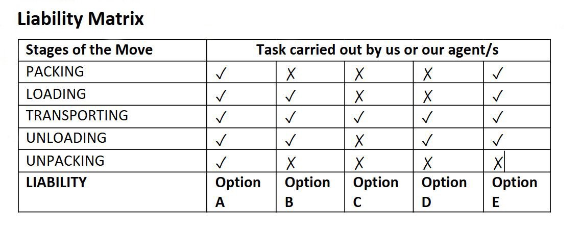 Liability Matrix outlining tasks and responsibilities during moving services, including packing, loading, transporting, unloading, and